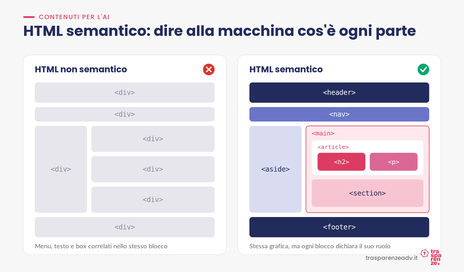 HTML non semantico e HTML semantico a confronto