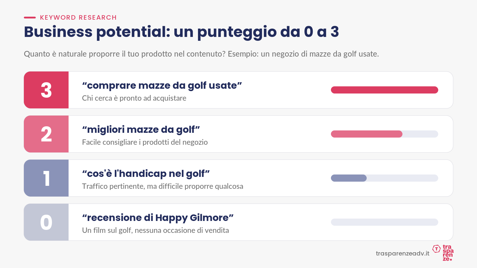 Business potential: dare un punteggio da 0 a 3 a ogni keyword