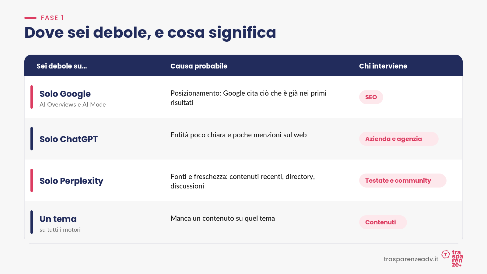 Fase 1: dove sei debole e cosa significa