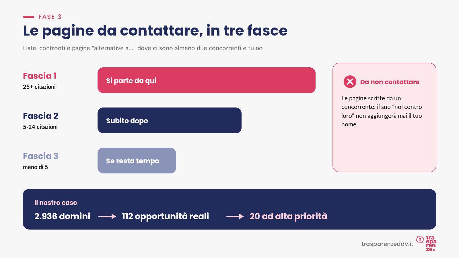 Fase 3: le pagine da contattare, in tre fasce