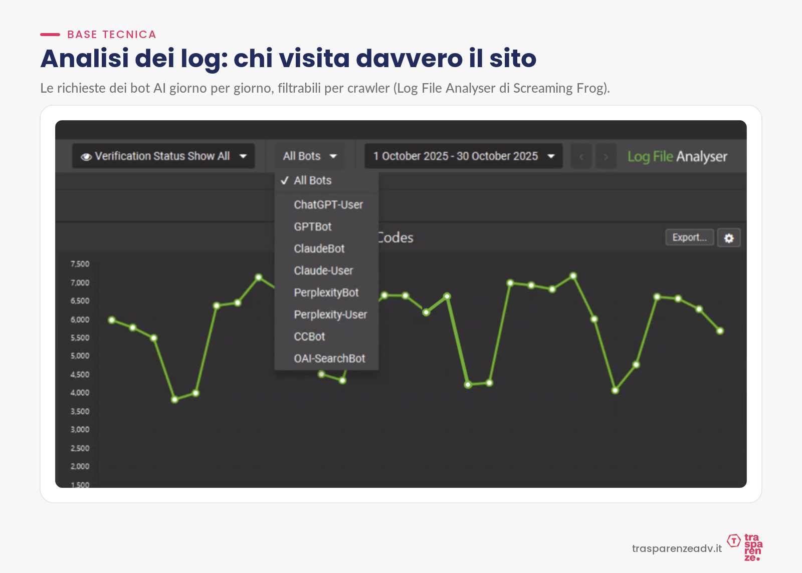 Analisi dei log: le visite dei bot AI al sito giorno per giorno, filtrabili per singolo crawler