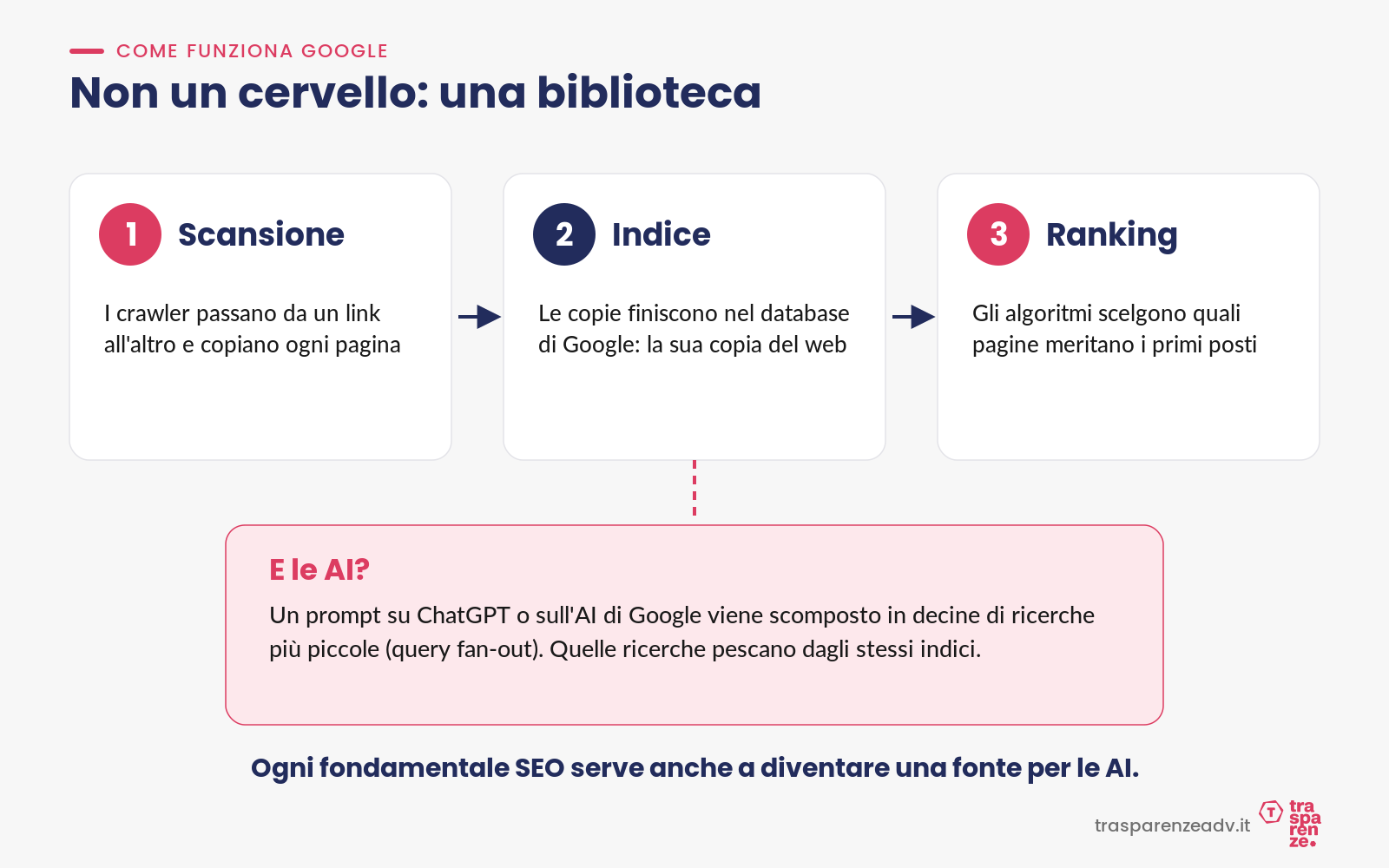 Come funziona Google: scansione, indice, ranking. E le AI attingono allo stesso indice