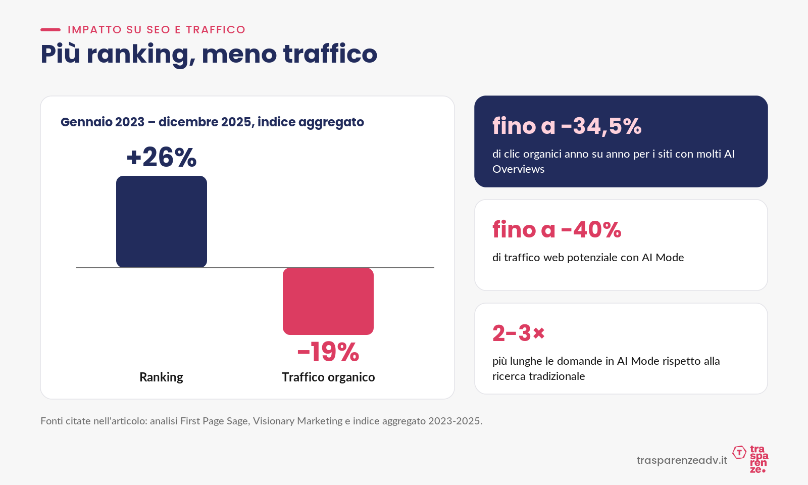 Più ranking, meno traffico: impatto su SEO e traffico