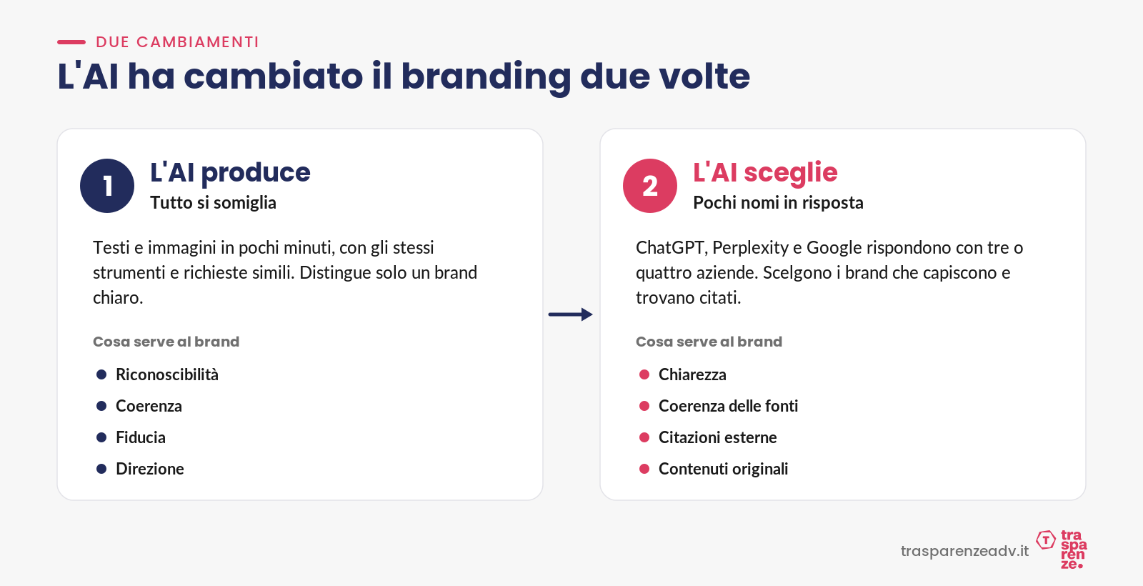 L’AI ha cambiato il branding due volte