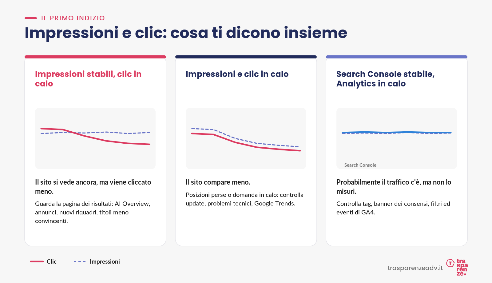 Impressioni e clic: come leggere il calo