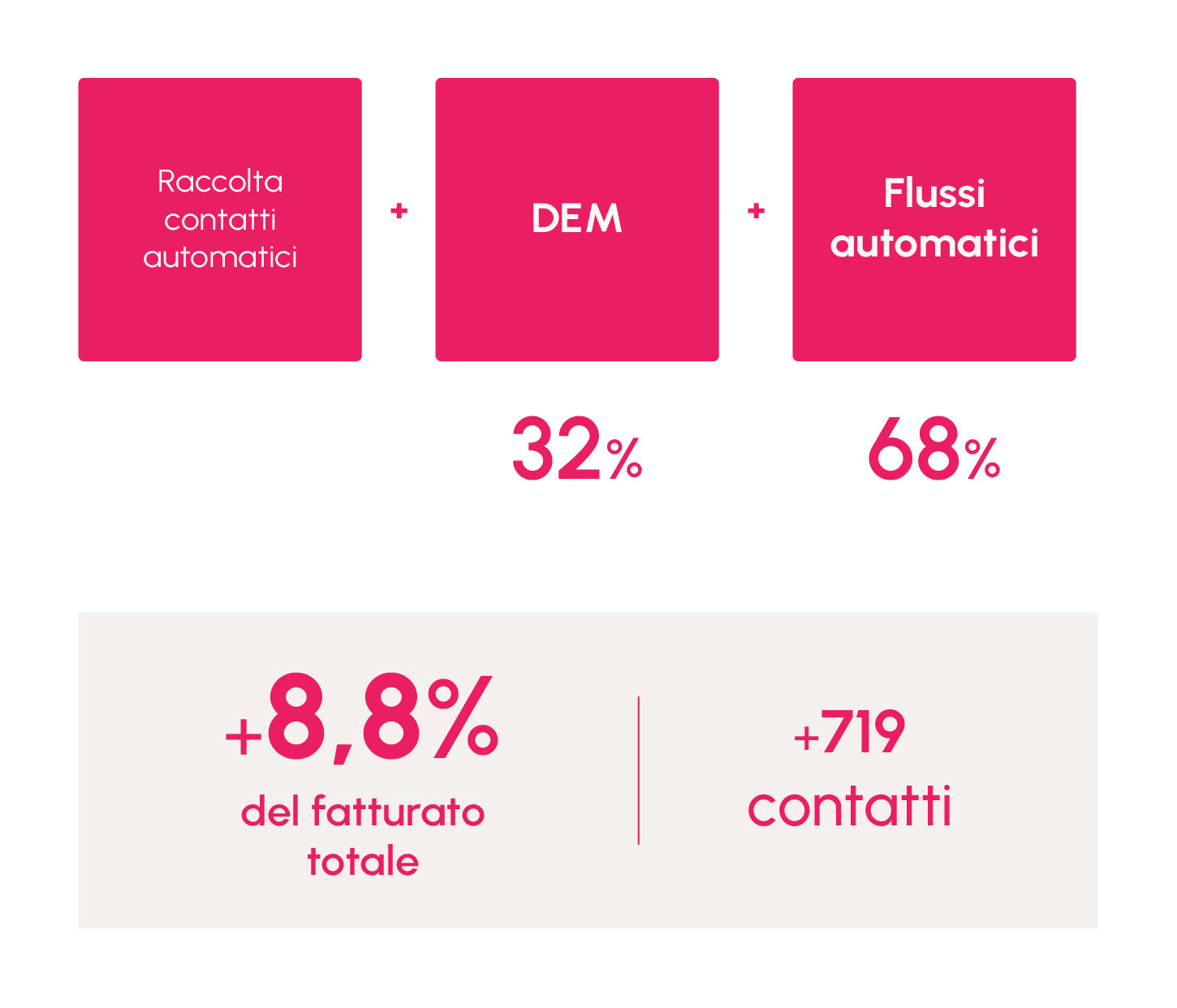 Fatturato e contatti generati dal programma email