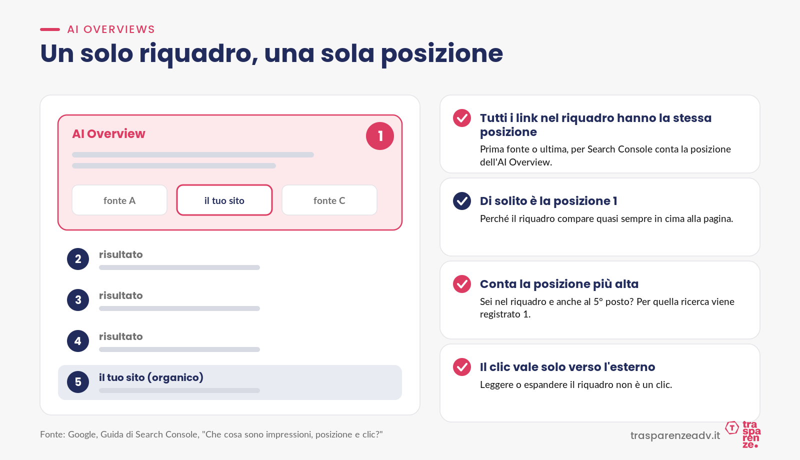 AI Overviews: un solo riquadro, una sola posizione