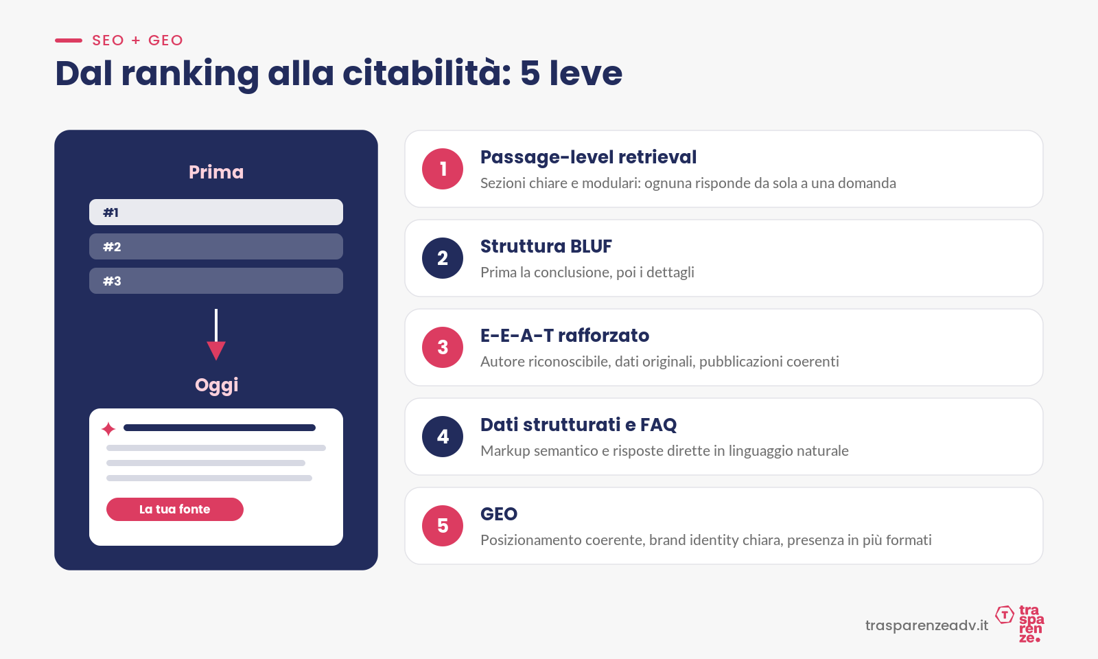 Dal ranking alla citabilità: cinque leve