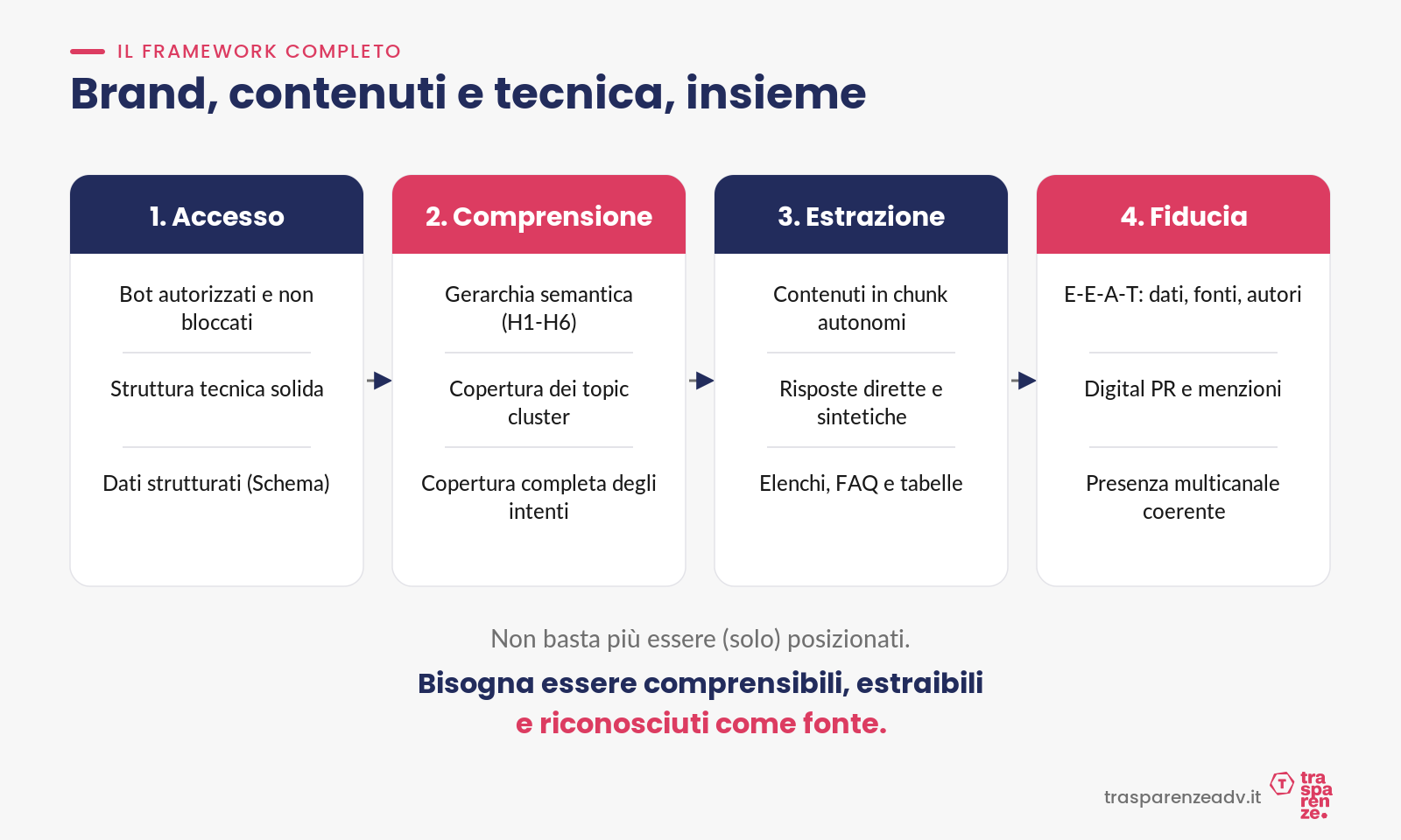 Il framework completo: accesso, comprensione, estrazione, fiducia