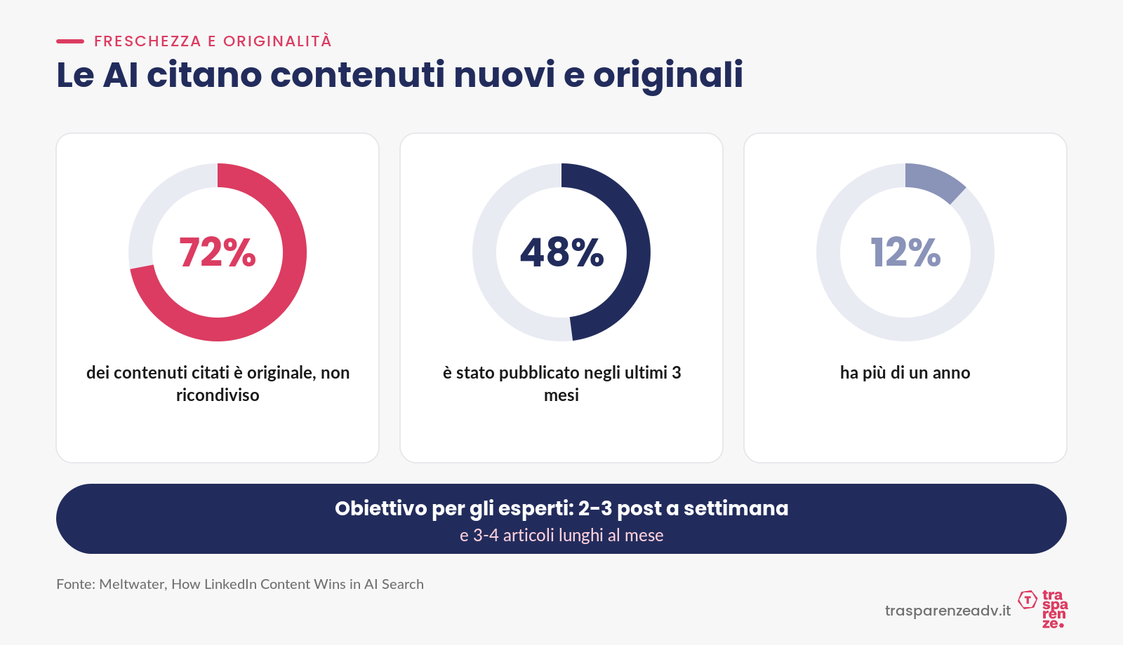 Originalità e freschezza: cosa citano le AI