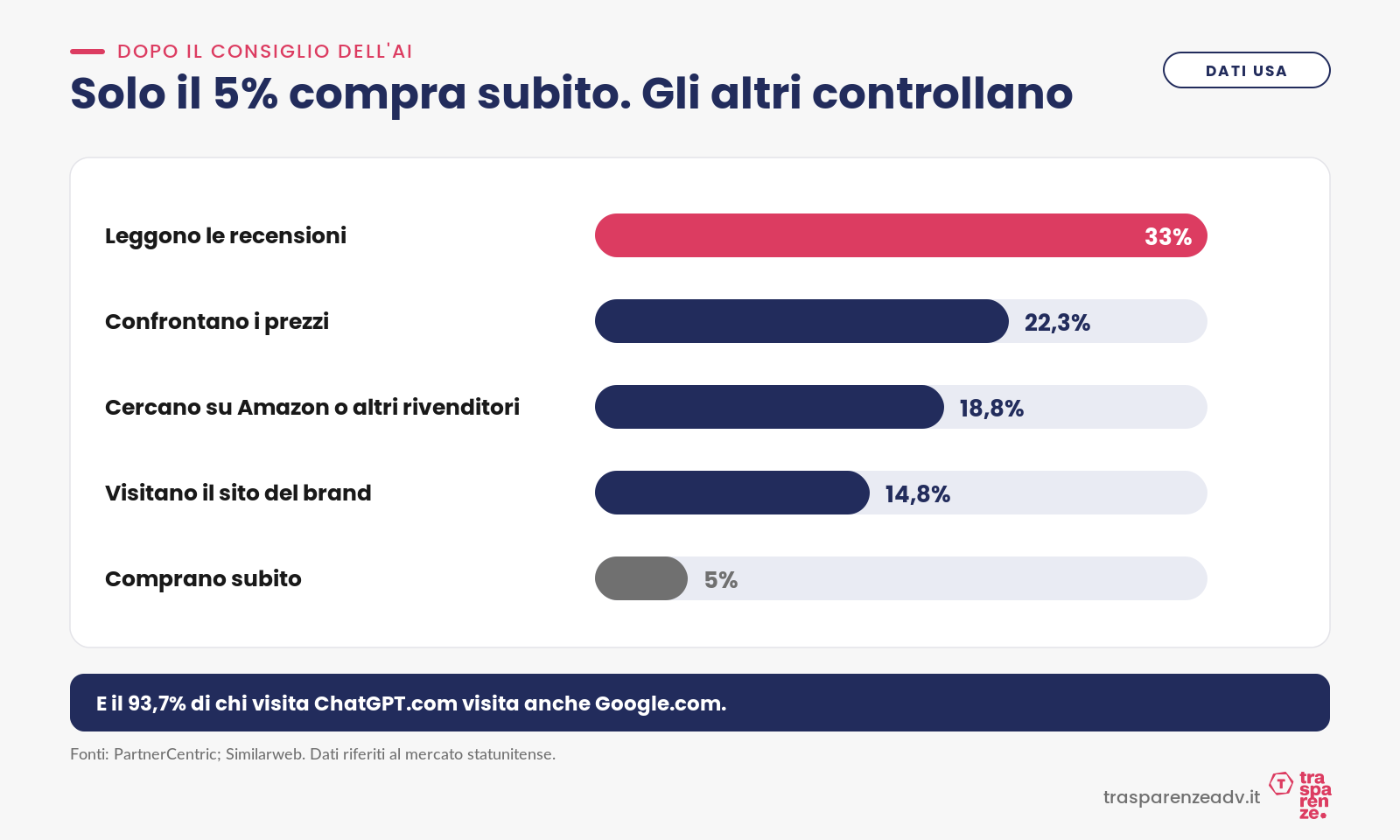 Cosa fanno le persone dopo il consiglio dell’AI: solo il 5% compra subito