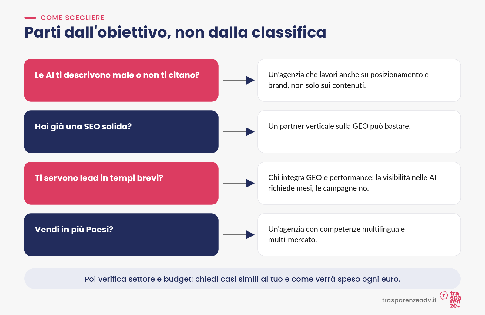 Come scegliere l’agenzia partendo dall’obiettivo