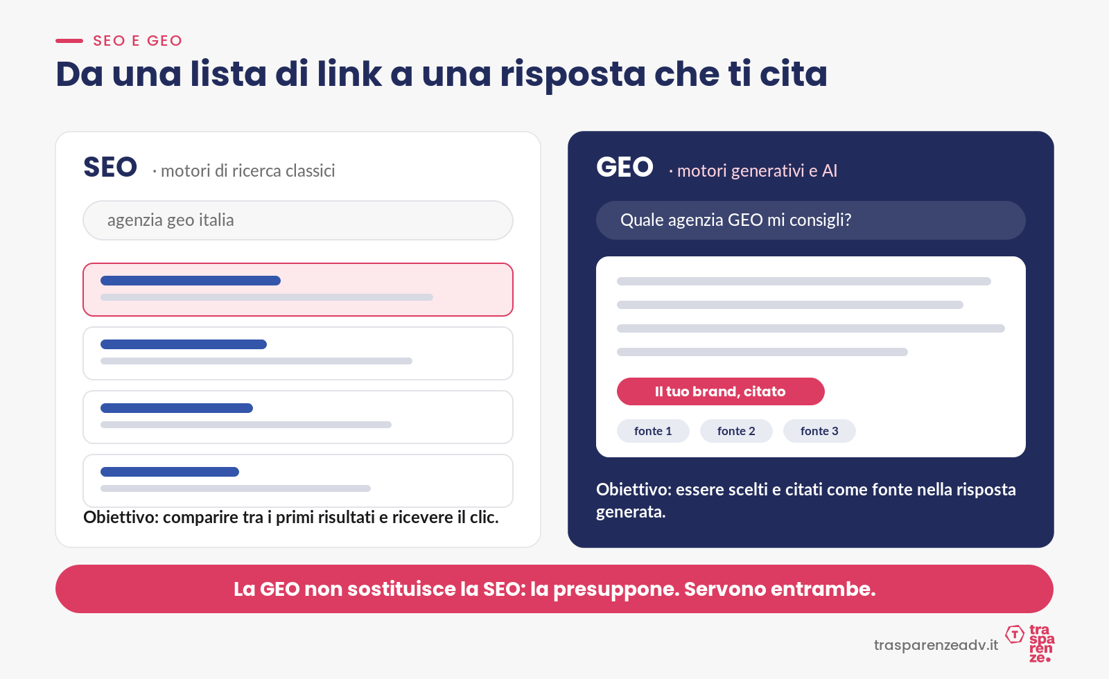 SEO e GEO: da una lista di link a una risposta che ti cita