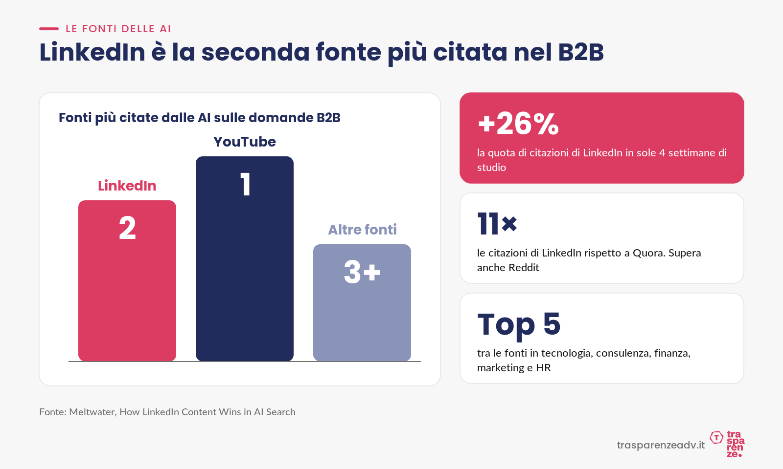 LinkedIn è la seconda fonte più citata dalle AI