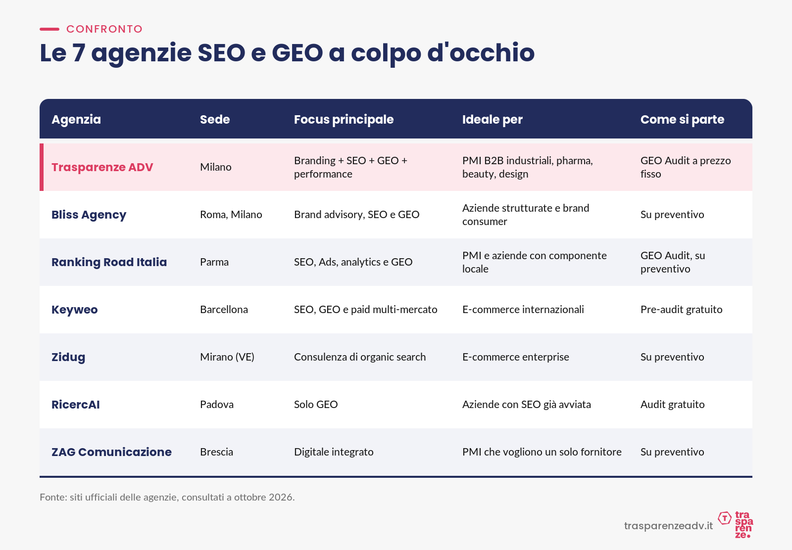 Tabella di confronto delle 7 agenzie SEO e GEO