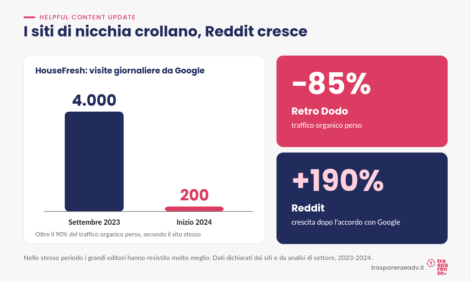 HCU: i siti di nicchia crollano, Reddit cresce