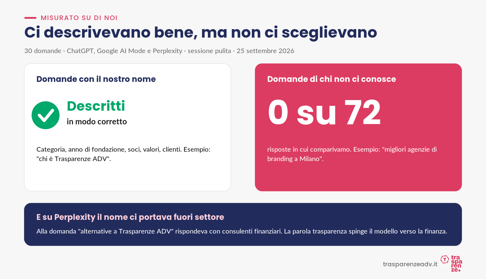 Ci descrivevano bene, ma non ci sceglievano: 0 risposte su 72