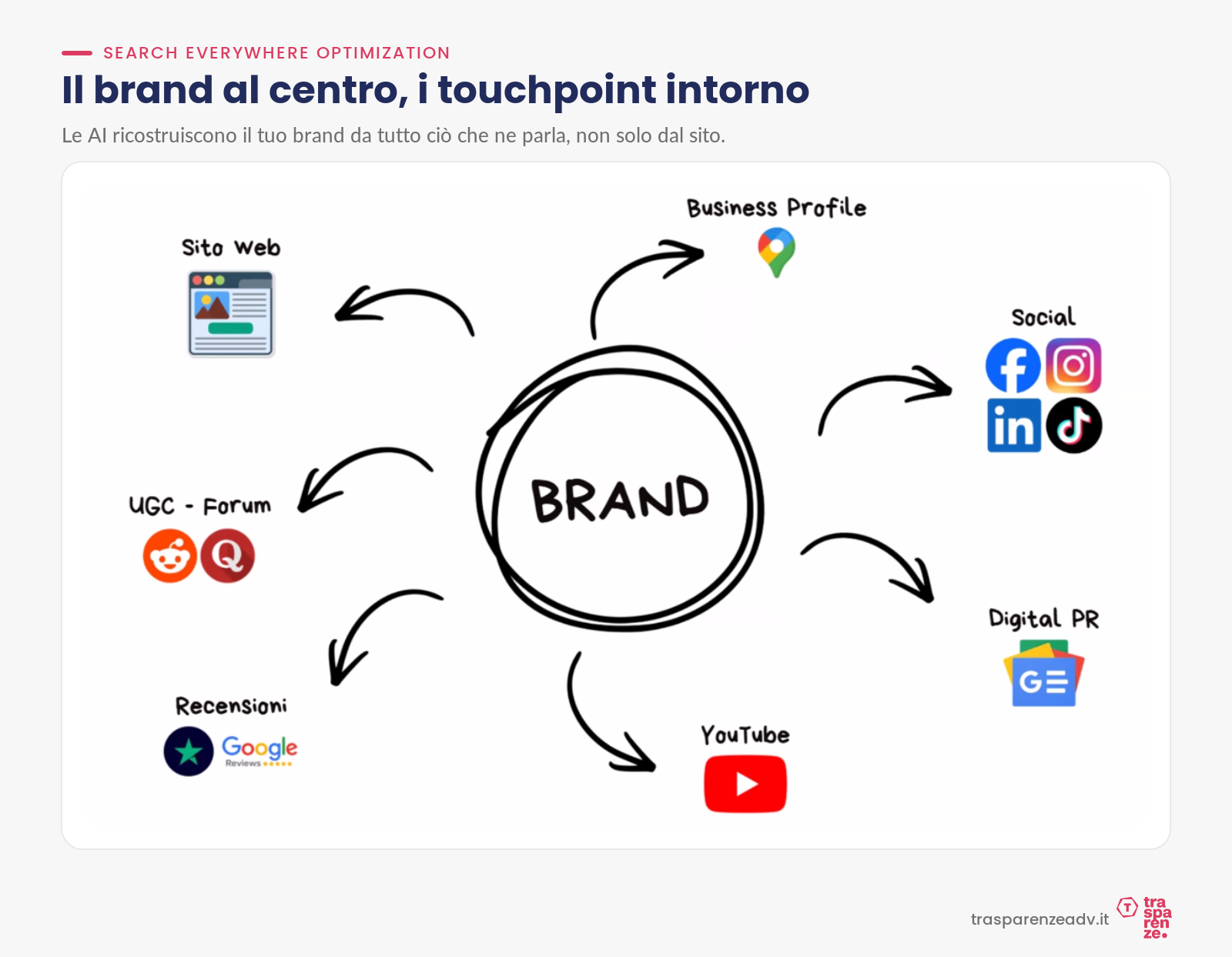 Search Everywhere Optimization: il brand al centro e tutti i touchpoint che le AI leggono