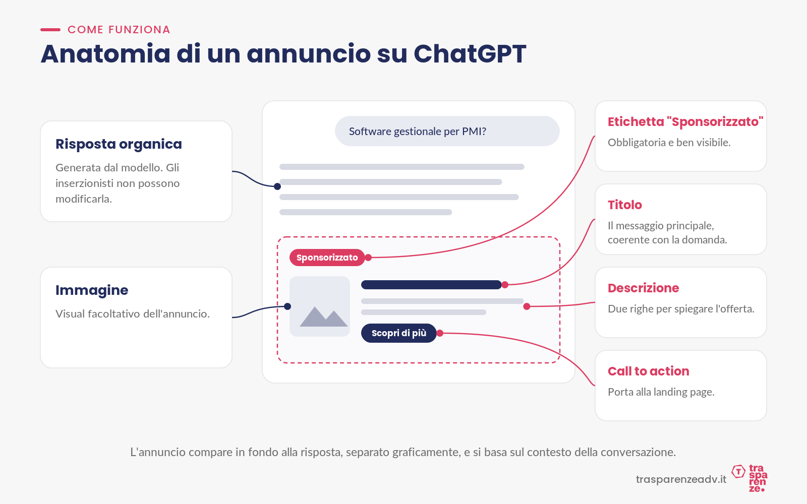 Anatomia di un annuncio su ChatGPT: risposta organica, immagine, etichetta Sponsorizzato, titolo, descrizione e call to action