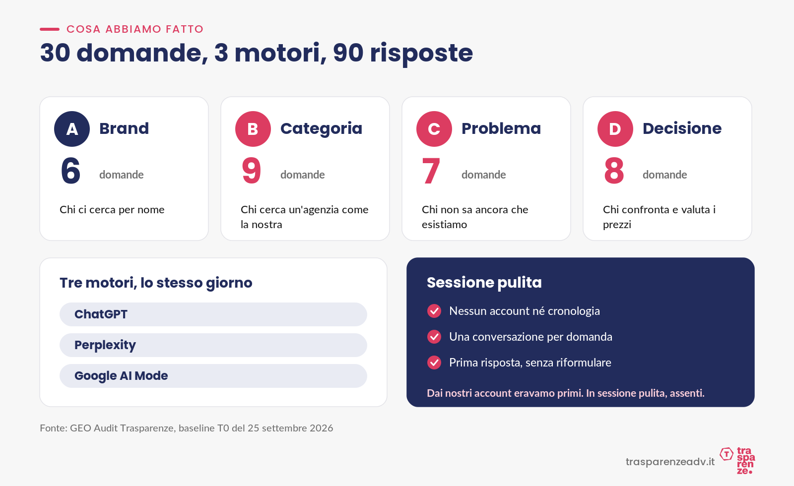 Cosa abbiamo fatto: 30 domande, 3 motori, 90 risposte