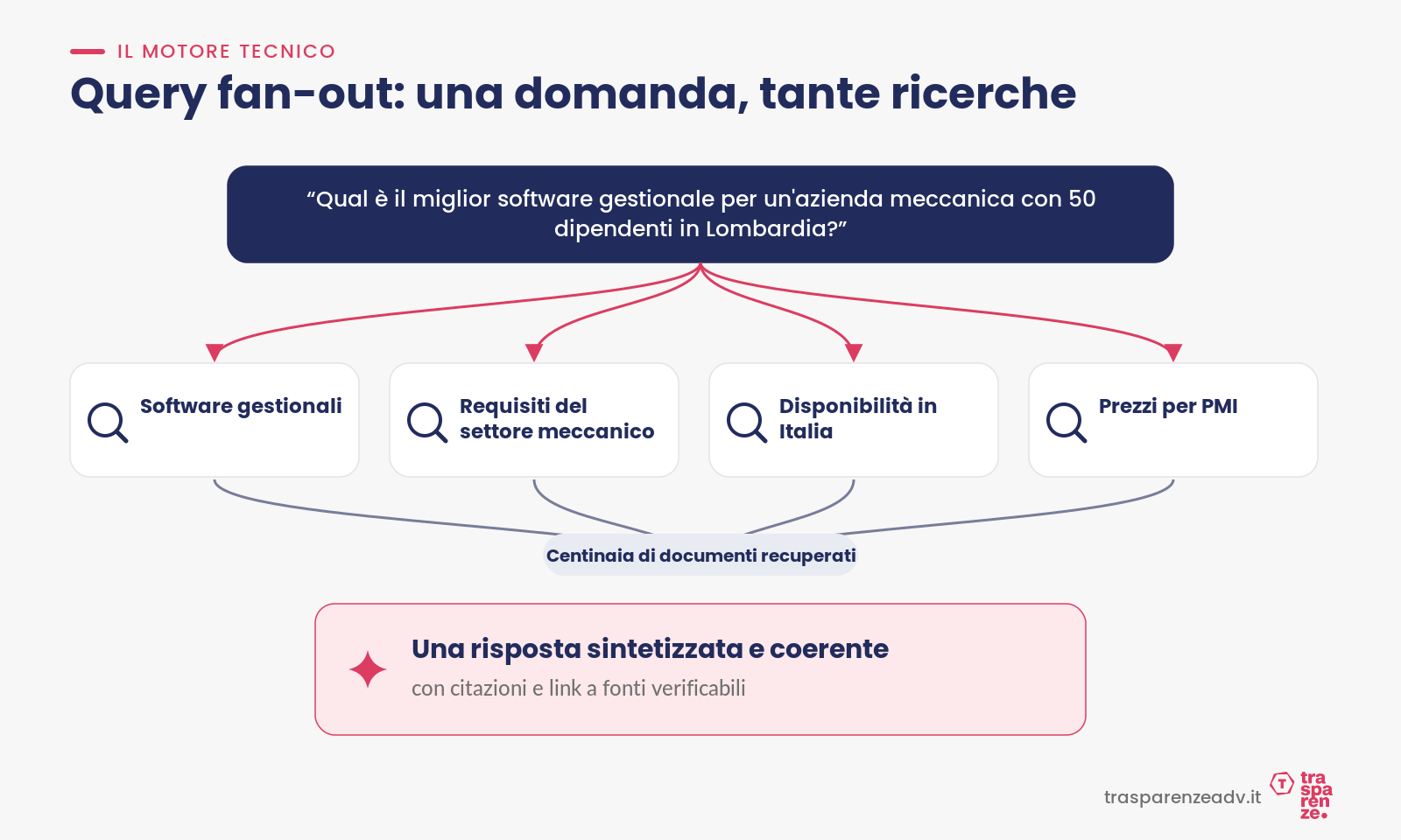 Query fan-out: una domanda, tante ricerche