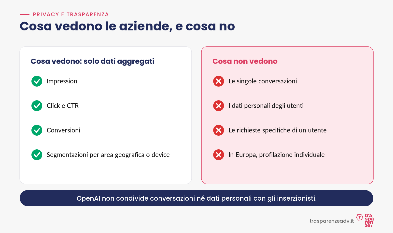 Cosa vedono le aziende con ChatGPT Ads: solo dati aggregati, mai conversazioni o dati personali