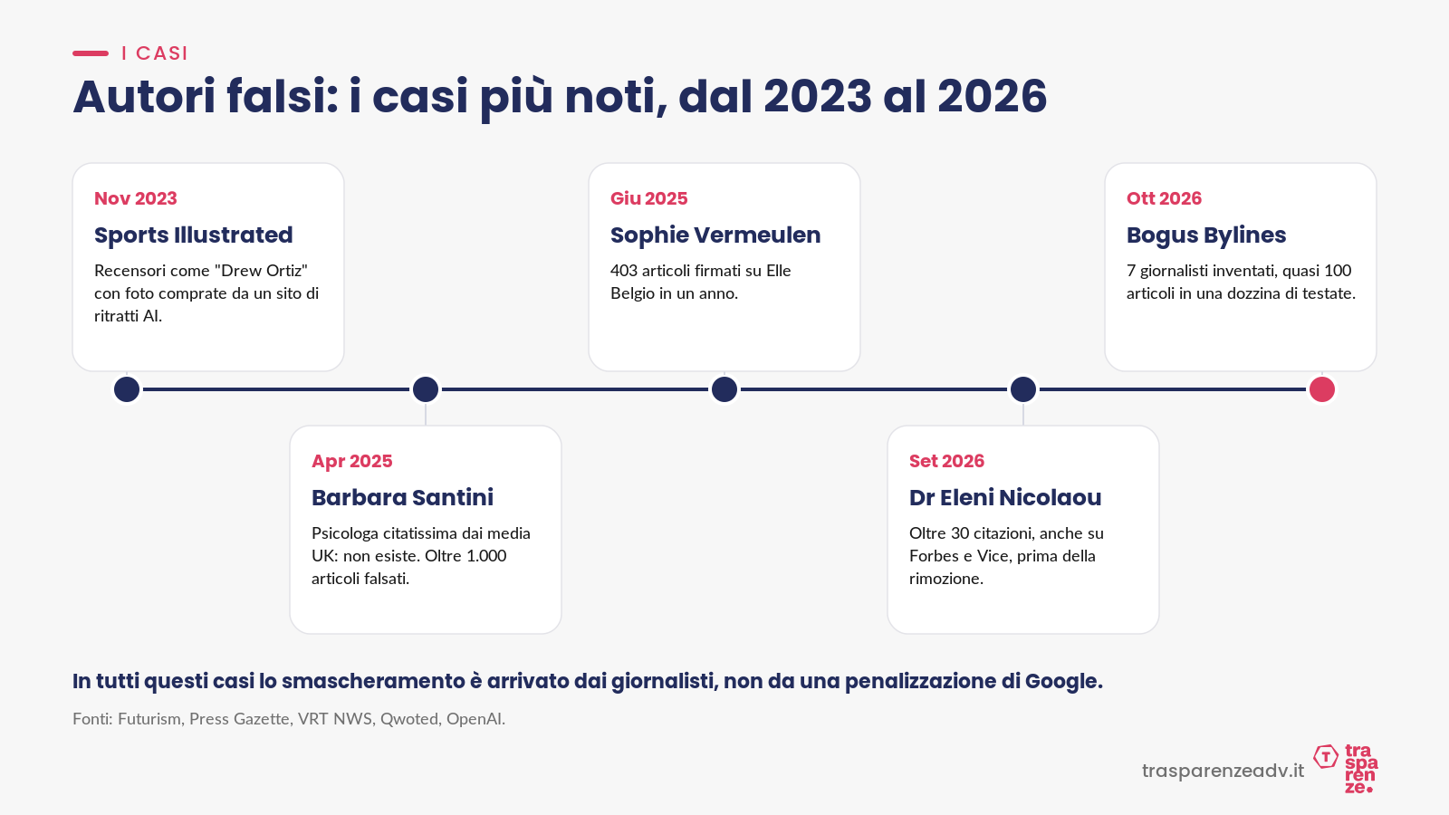 Autori falsi: i casi più noti, dal 2023 al 2026