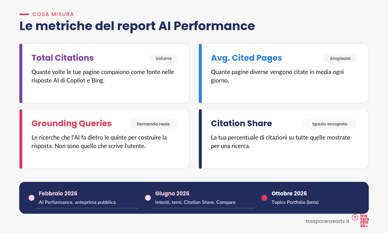 Le metriche del report AI Performance