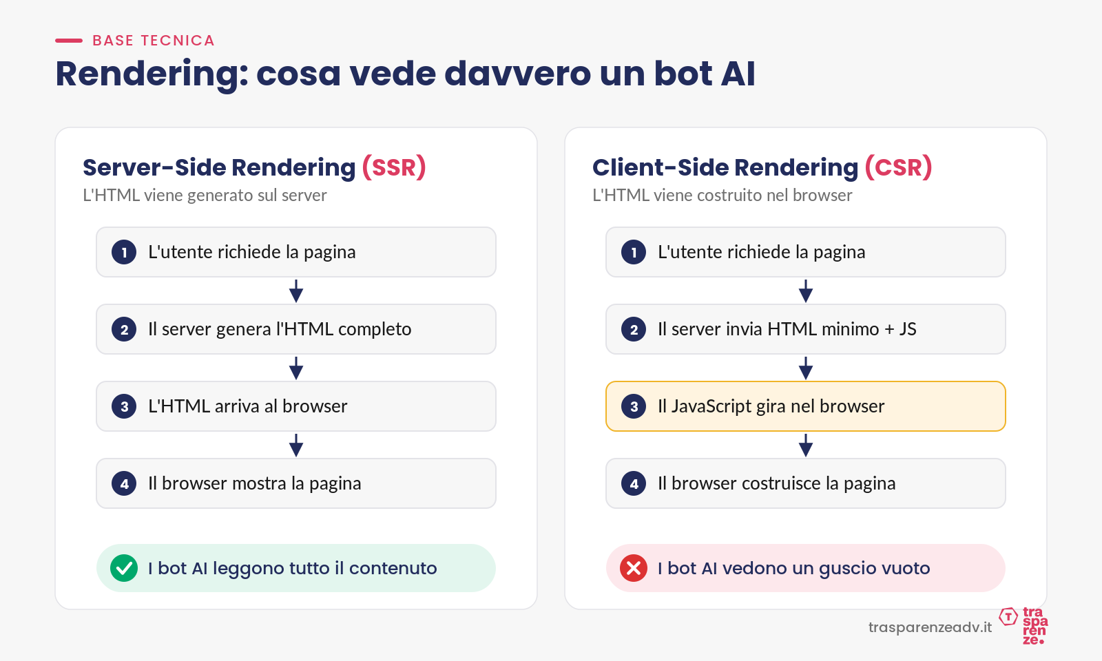 Server-side rendering e client-side rendering a confronto