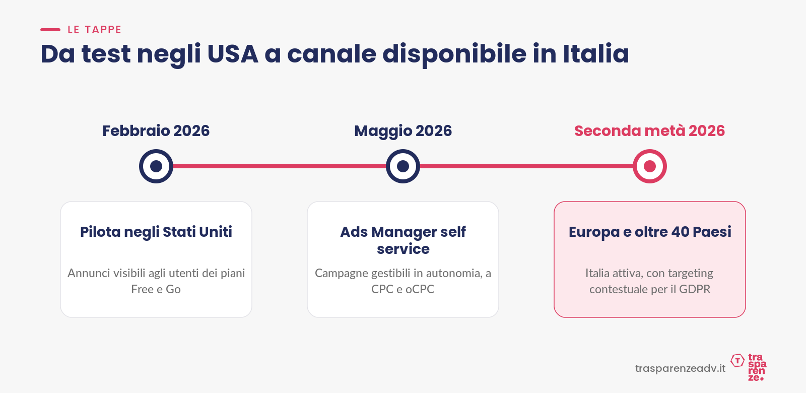 Le tappe di ChatGPT Ads: pilota negli Stati Uniti a febbraio 2026, Ads Manager self service a maggio 2026, Europa e Italia nella seconda metà del 2026