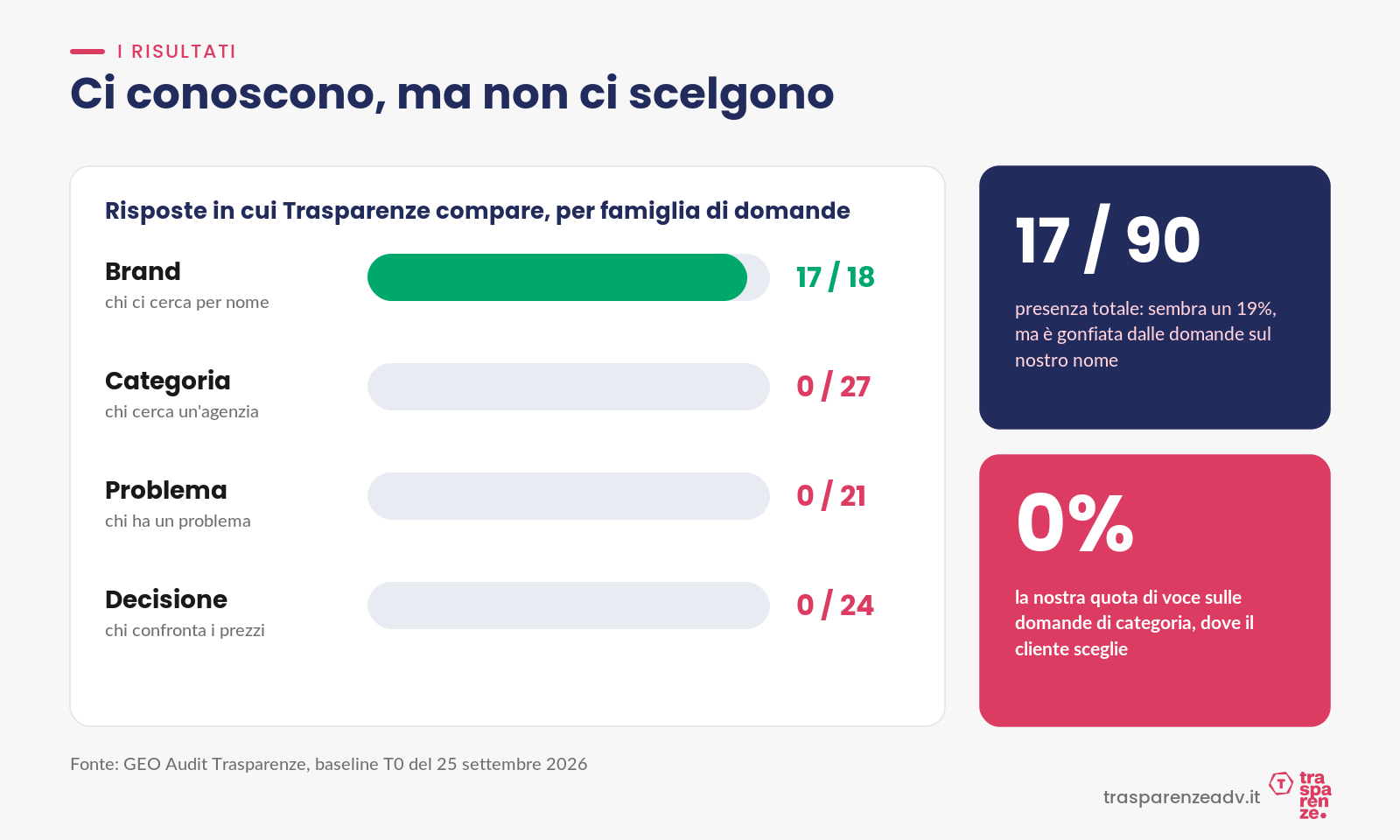 I risultati: 17 su 18 per nome, 0 su 72 nel resto