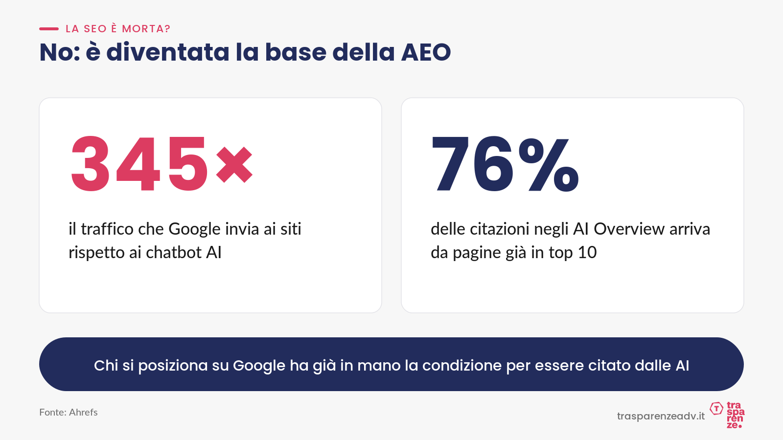 L'80% della SEO in 5 mosse: posizionarsi su Google e farsi citare dalle AI