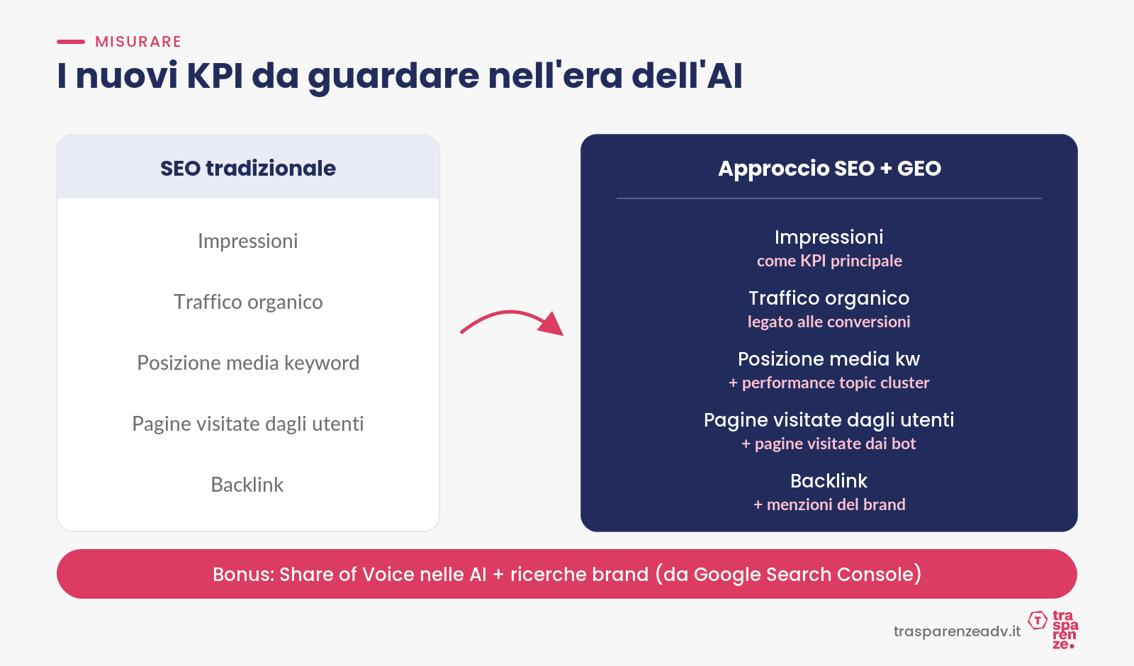 I KPI della SEO tradizionale a confronto con quelli dell’approccio SEO + GEO
