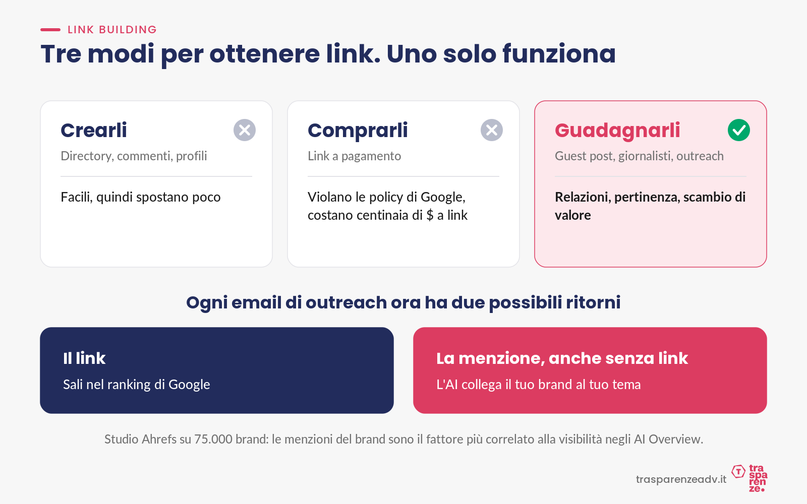 Link building: tre modi per ottenere link, due ritorni per ogni outreach
