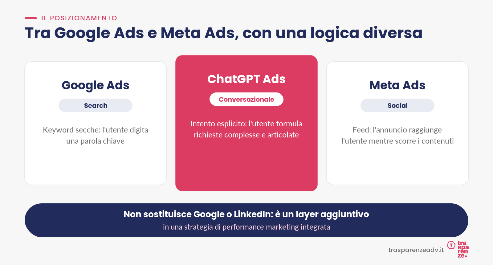 ChatGPT Ads tra Google Ads e Meta Ads: un canale conversazionale basato sull’intento esplicito