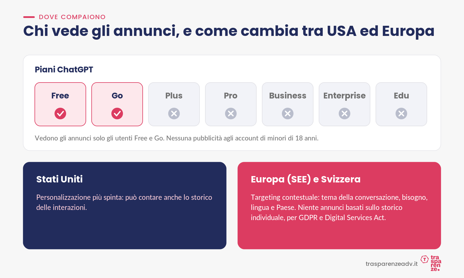 Chi vede gli annunci su ChatGPT: solo i piani Free e Go; targeting più personalizzato negli Stati Uniti, contestuale in Europa e Svizzera