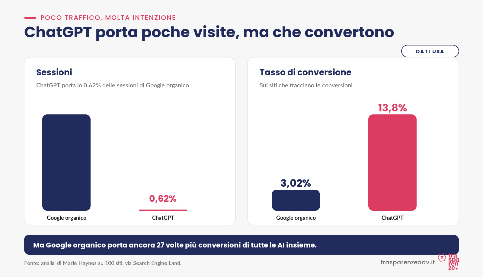 Poco traffico, ma che converte: sessioni e tasso di conversione da ChatGPT e Google organico
