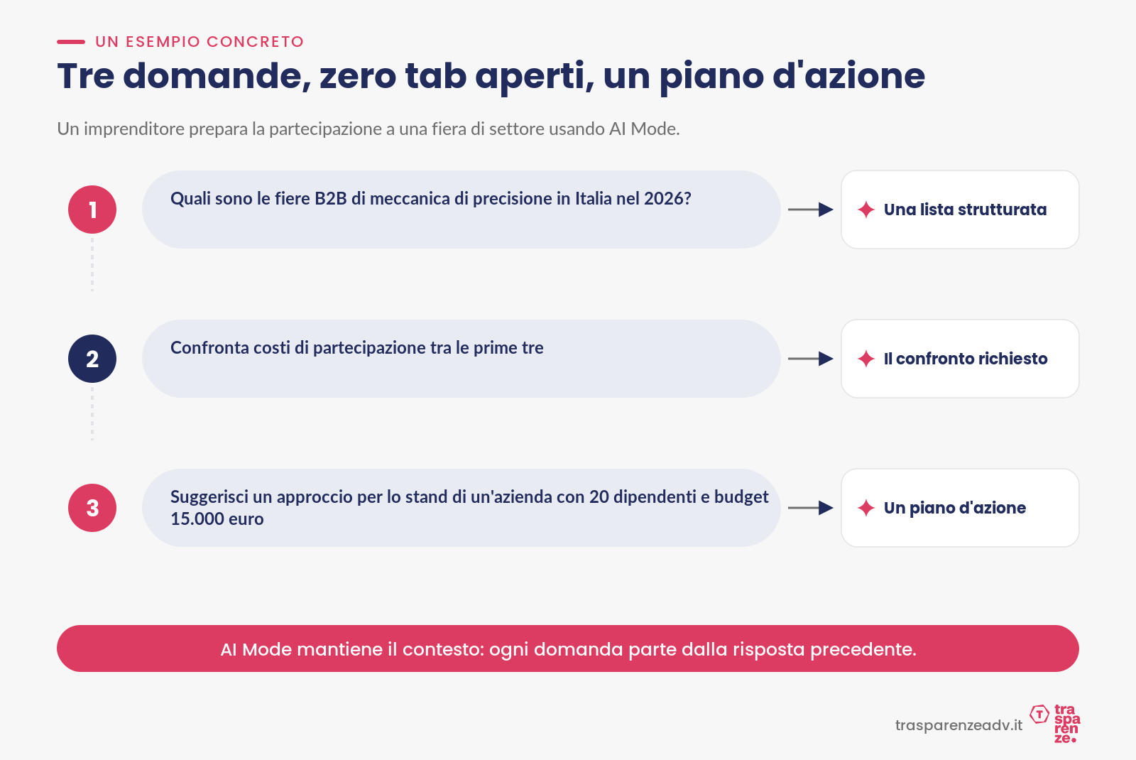 Tre domande, zero tab aperti, un piano d’azione
