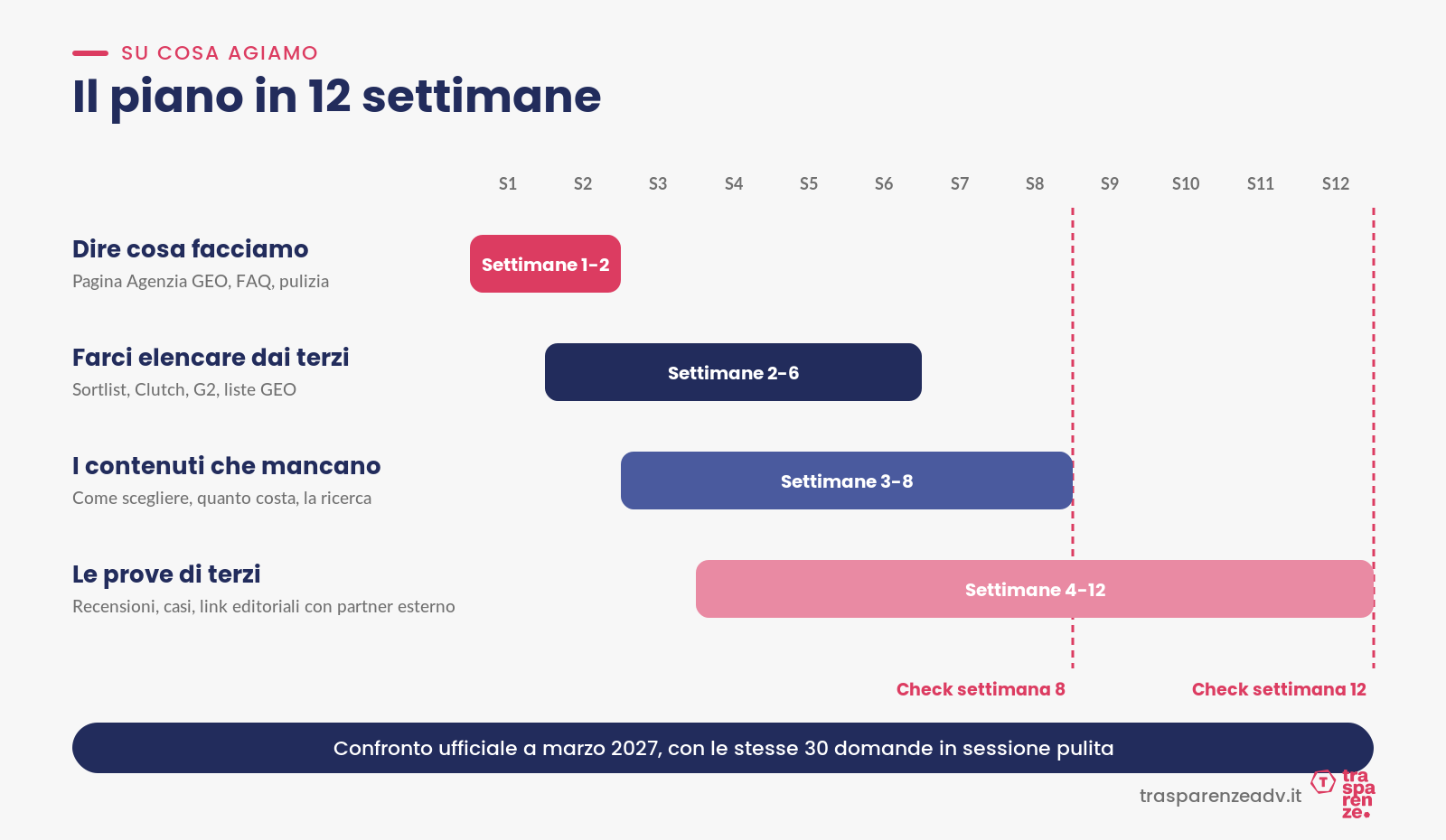 Il piano in 12 settimane