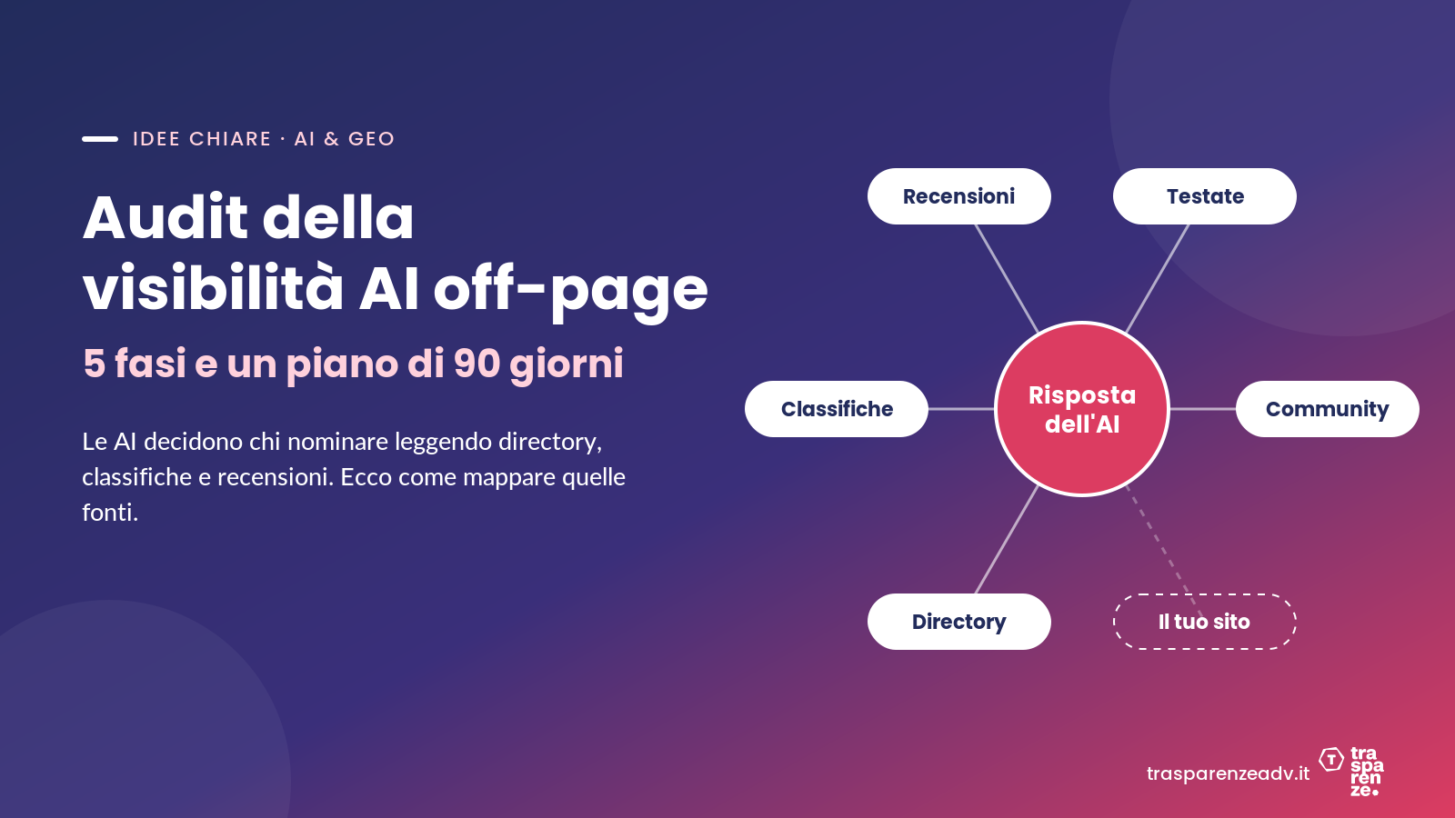 Come fare un audit della visibilità AI fuori dal sito (e trasformarlo in un piano di 90 giorni)