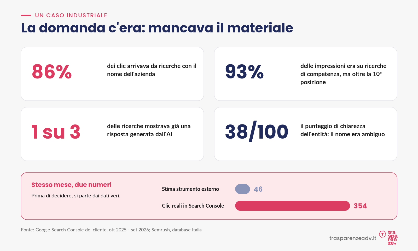Il caso industriale: la domanda c’era, mancava il materiale