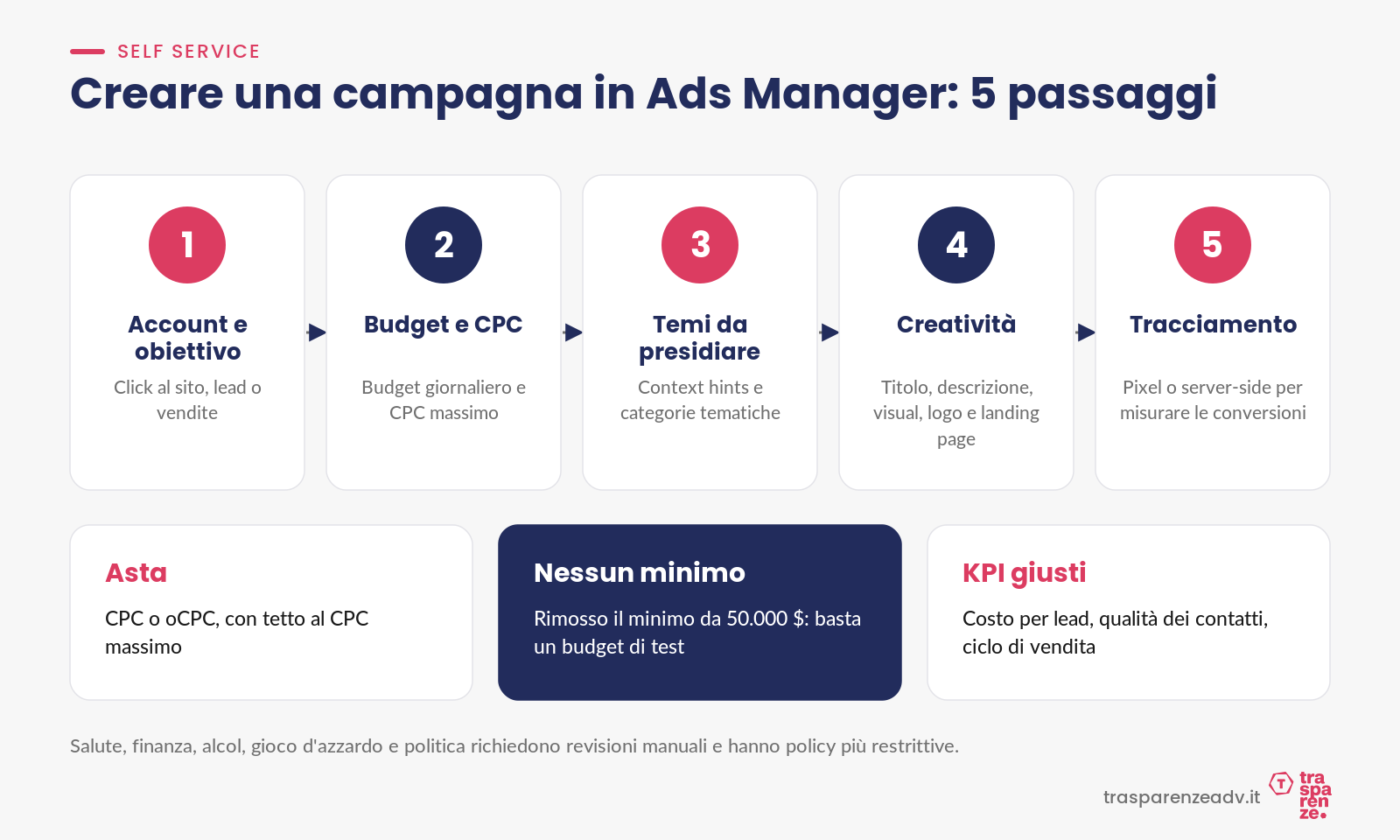 Creare una campagna in Ads Manager in 5 passaggi: account e obiettivo, budget e CPC, temi, creatività, tracciamento