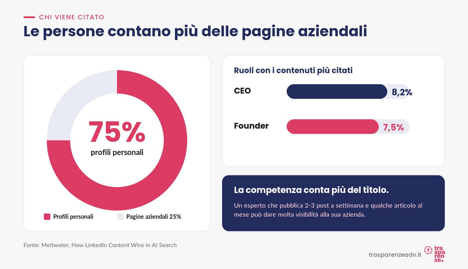 Il 75% delle citazioni arriva dalle persone