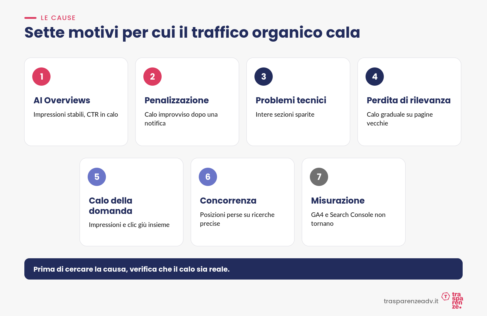 Le sette cause di un calo del traffico organico