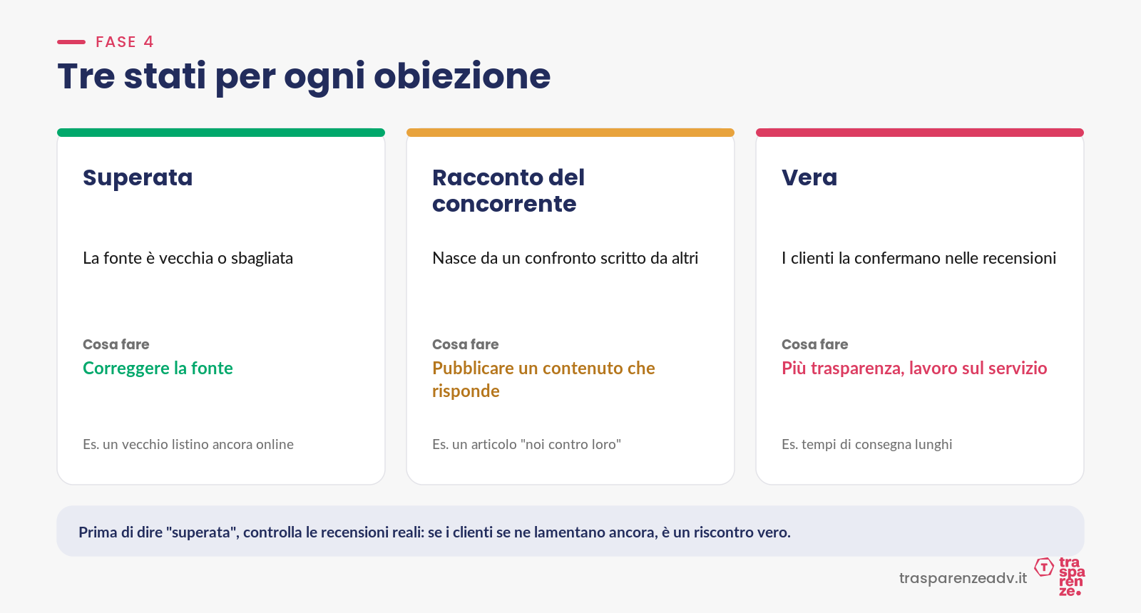 Fase 4: tre stati per ogni obiezione
