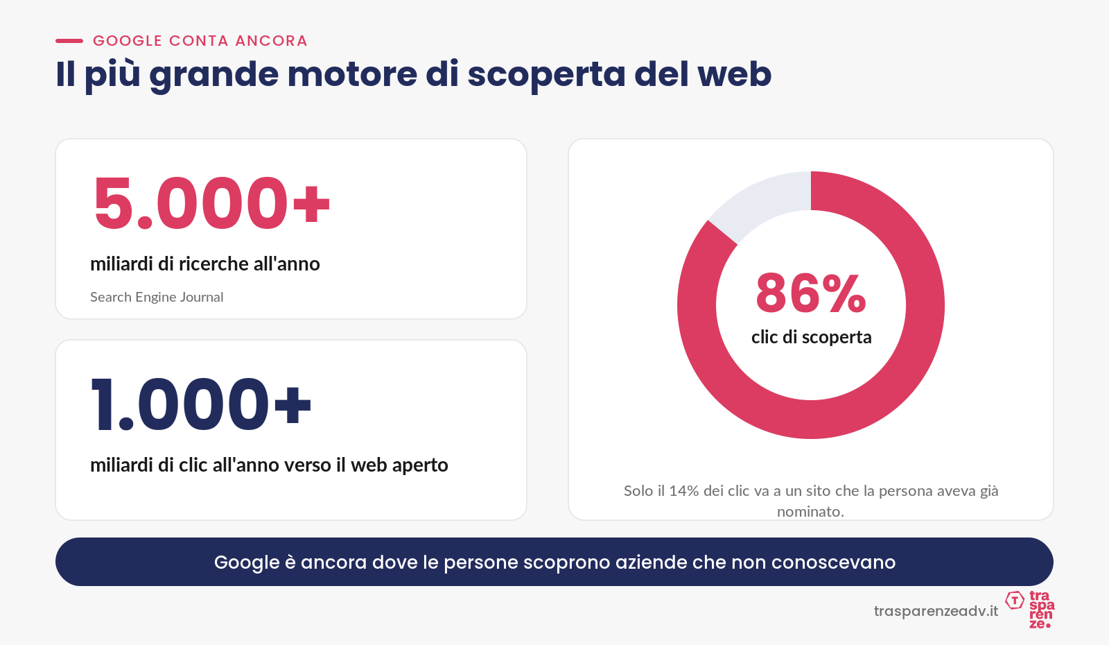 Google resta il più grande motore di scoperta
