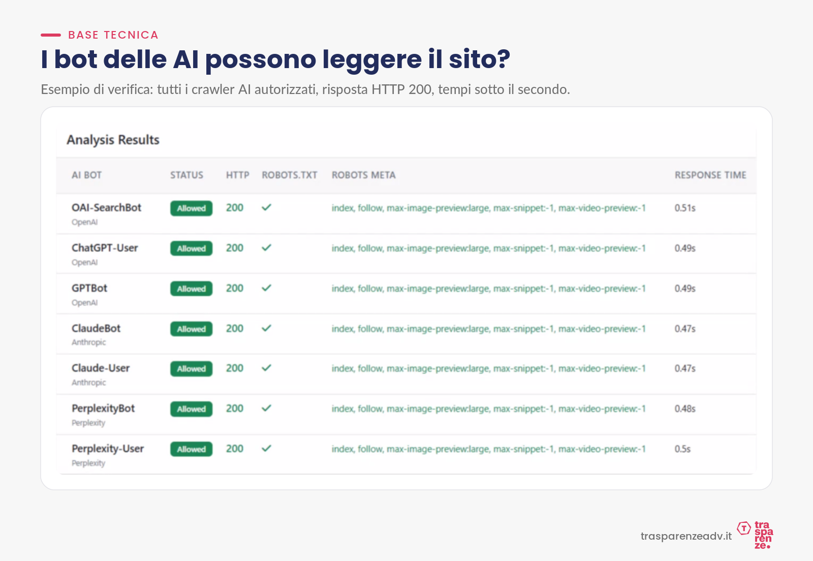 Esempio di verifica dell’accesso dei bot AI: tutti autorizzati, risposta 200 e tempi sotto il secondo