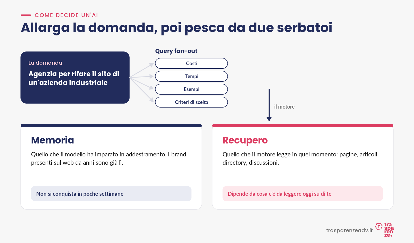 Come decide un’AI: query fan-out, memoria e recupero