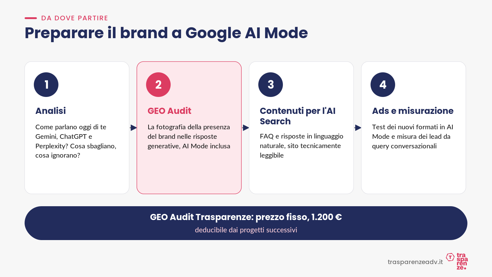 Preparare il brand a Google AI Mode