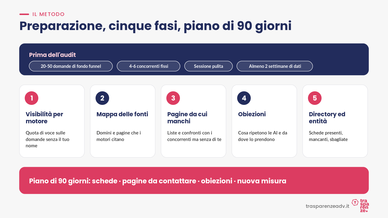 Il metodo: preparazione, cinque fasi e piano di 90 giorni